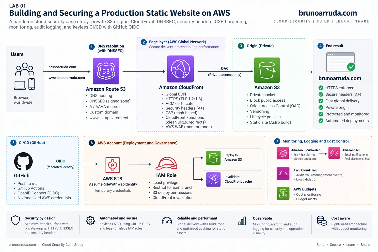 AWS security architecture showing Route 53 with DNSSEC, CloudFront with TLS, WAF and security headers, Origin Access Control to a private S3 bucket, CloudWatch and CloudTrail monitoring, and GitHub Actions deployment through OIDC, STS and a least-privilege IAM role.