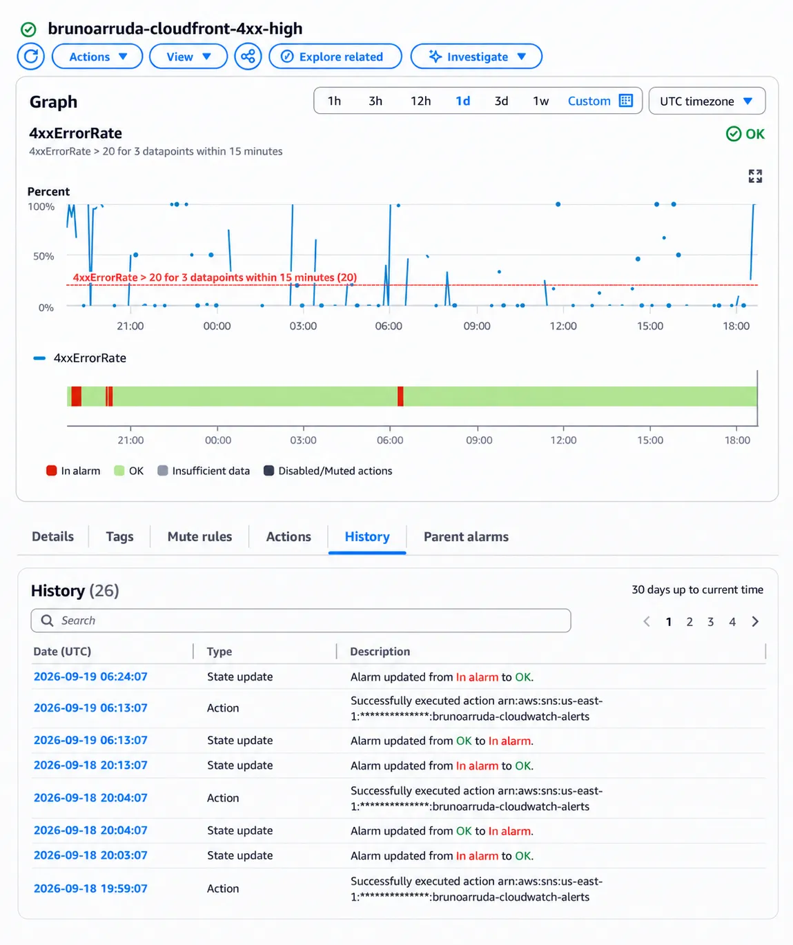 AWS CloudWatch 4xxErrorRate alarm showing production traffic exceeding the configured 20 percent threshold, alarm state transitions, and successful SNS notification actions.