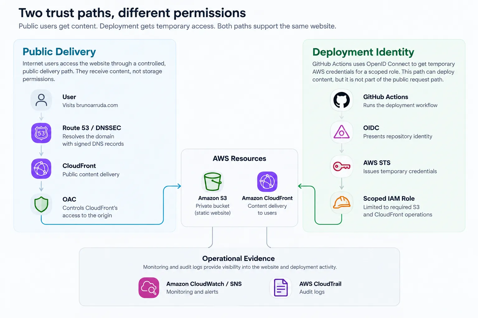 Two trust paths in Bruno Arruda's AWS website architecture: public delivery through Route 53, CloudFront, OAC and private S3, and deployment identity through GitHub Actions, OIDC, STS and a scoped IAM role.